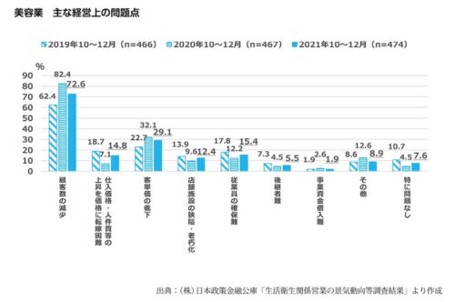 美容業の経営上の問題点は「顧客数の減少」厚生労働省