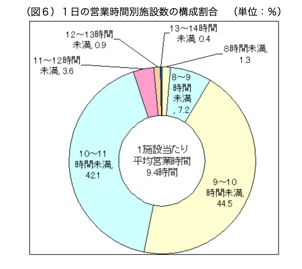 美容室の営業時間の平均は9 4時間 売上が69 も上がる解決策 リカさん 僕を人気者美容師にさせてくれ