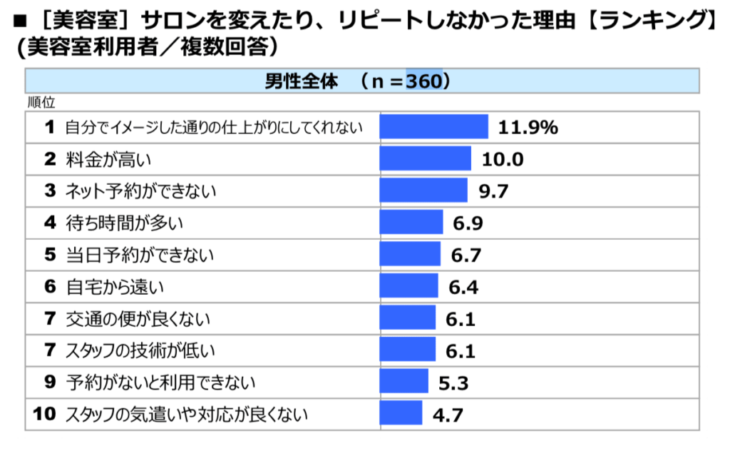 美容師が失客する原因は3つ データから読む顧客心理とは リカさん 僕を人気者美容師にさせてくれ