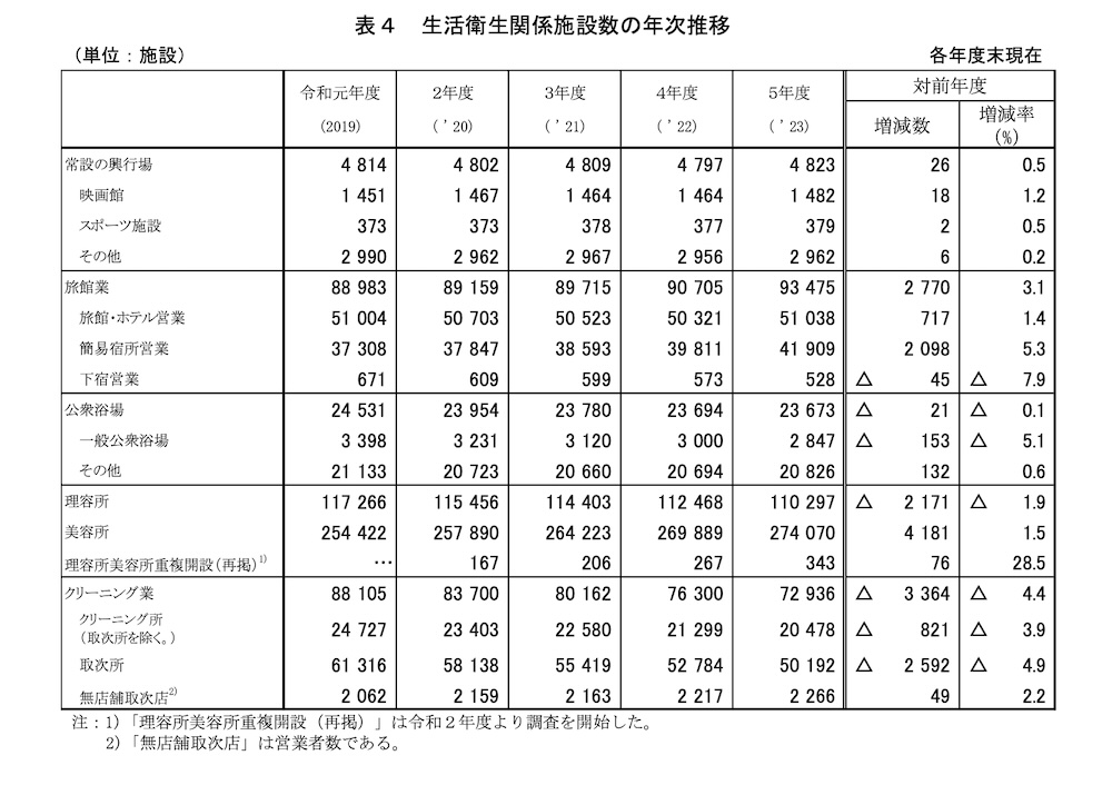 厚生労働省　美容所の推移