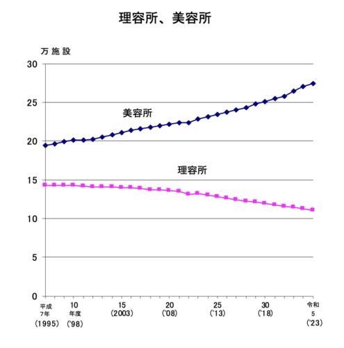 令和5年理美容所の推移