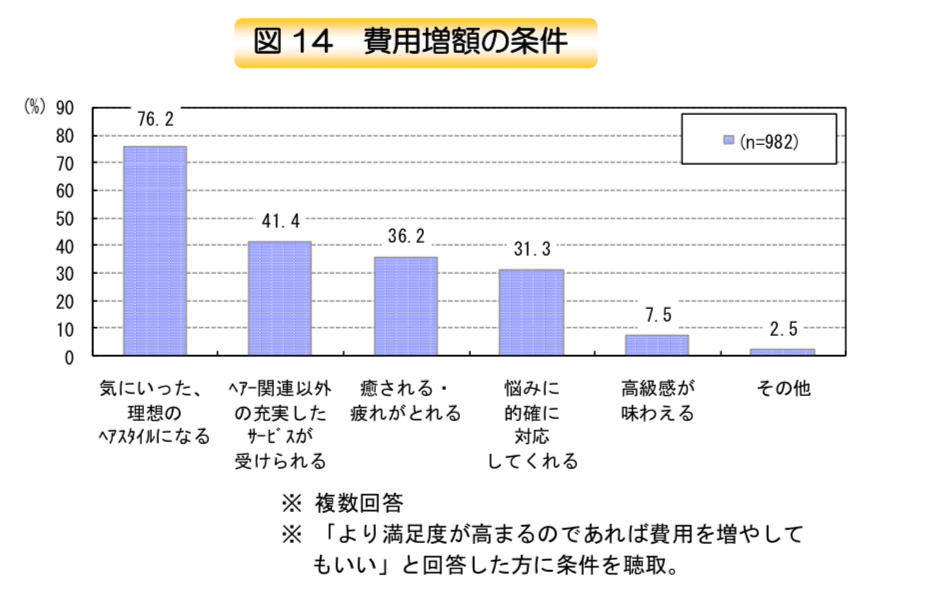 美容師が失客する原因は3つ データから読む顧客心理とは リカさん 僕を人気者美容師にさせてくれ