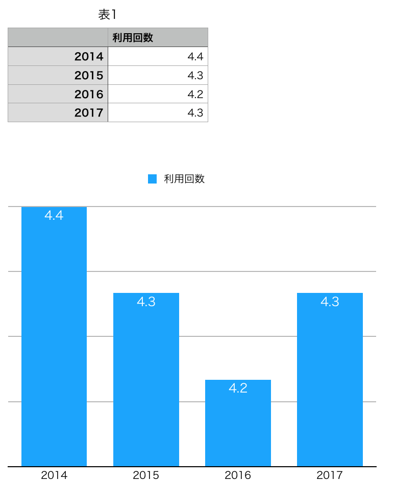 男性客の美容室の来店回数は平均6回 来店回数が増える提案方法 リカさん 僕を人気者美容師にさせてくれ
