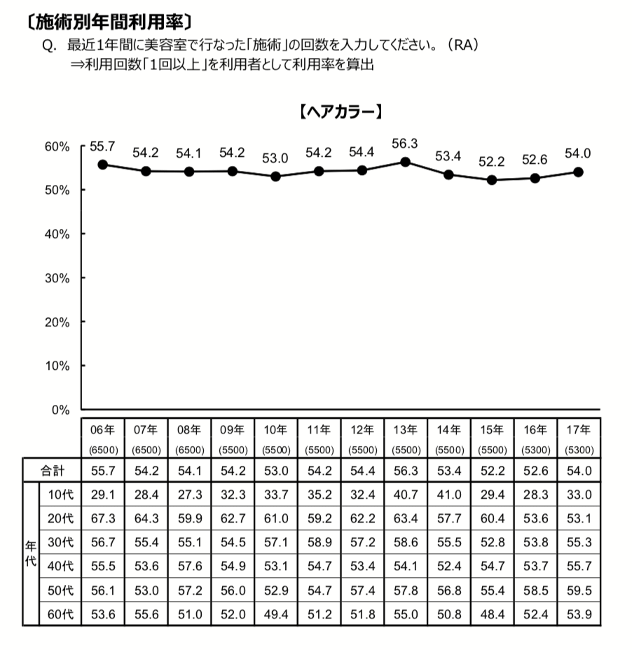 美容院カラー比率をあげるには 提案で8割成功し9割満足する結果に リカさん 僕を人気者美容師にさせてくれ