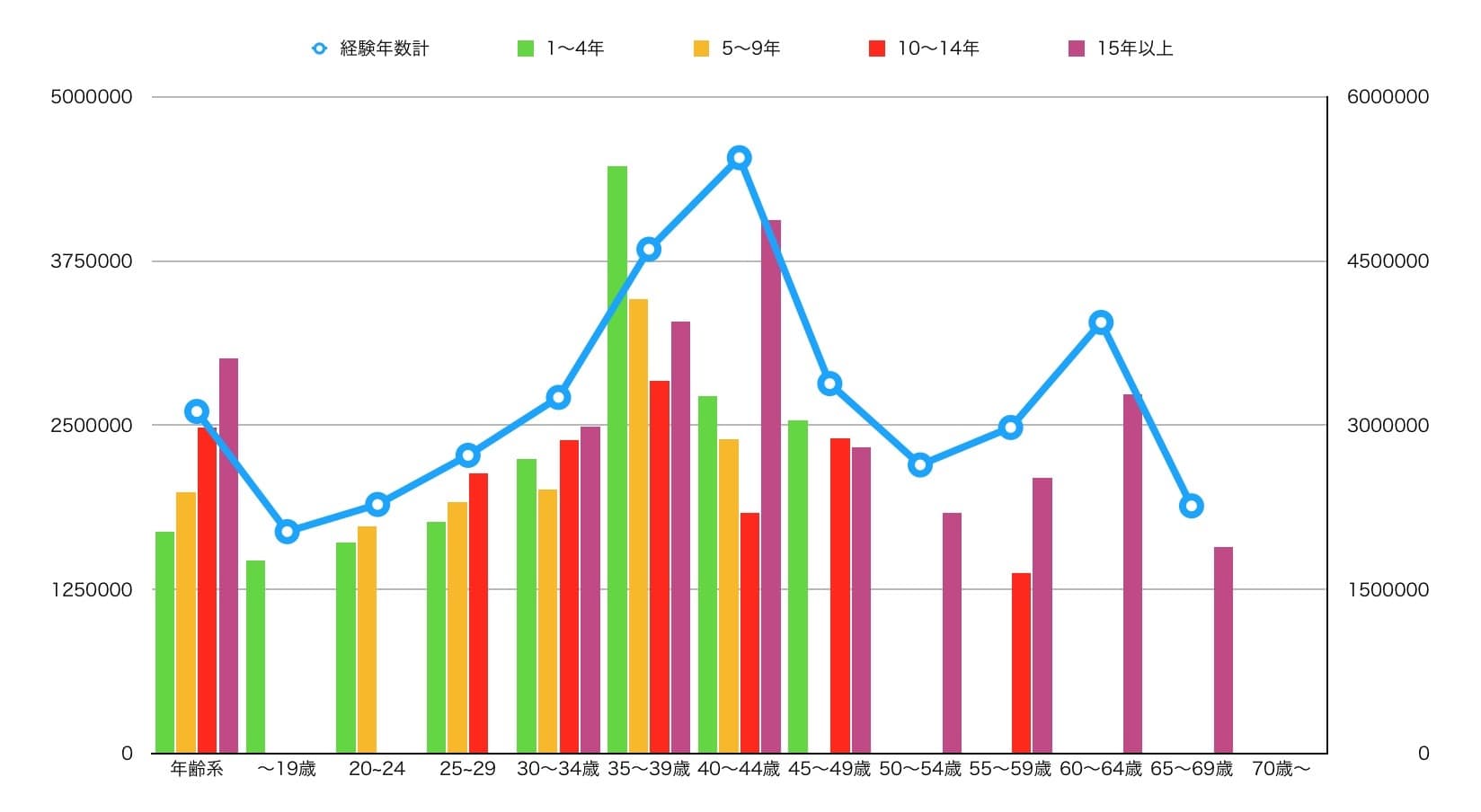 美容師の男の年収の推移 ピークは40歳453万 45歳で下降する訳 リカさん 僕を人気者美容師にさせてくれ