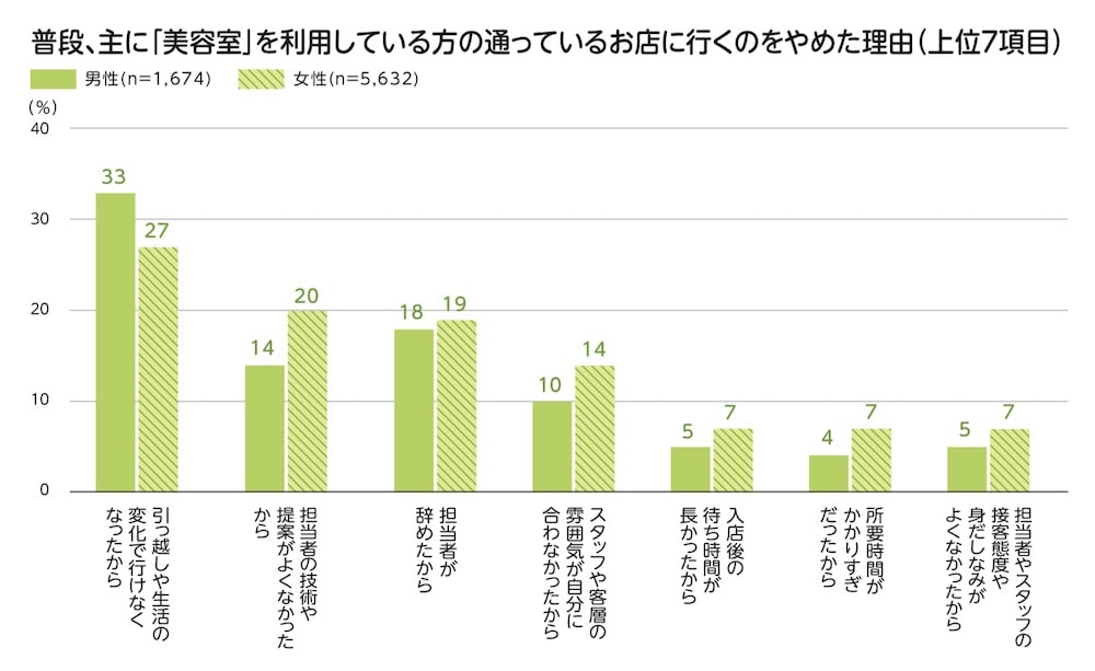 美容室の自然失客は 技術や提案にシビアな女性客が去る理由 リカさん 僕を人気者美容師にさせてくれ