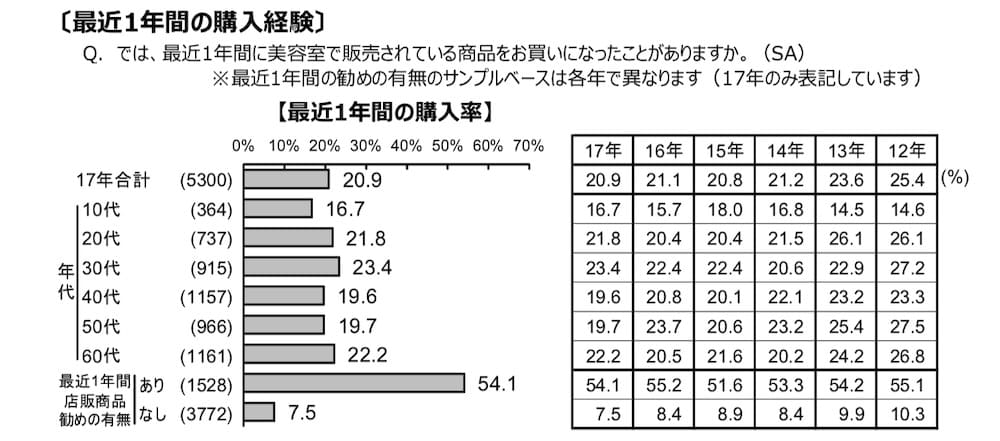 美容室の店販はリピート率アップし54 の購入率は提案が決め手 リカさん 僕を人気者美容師にさせてくれ