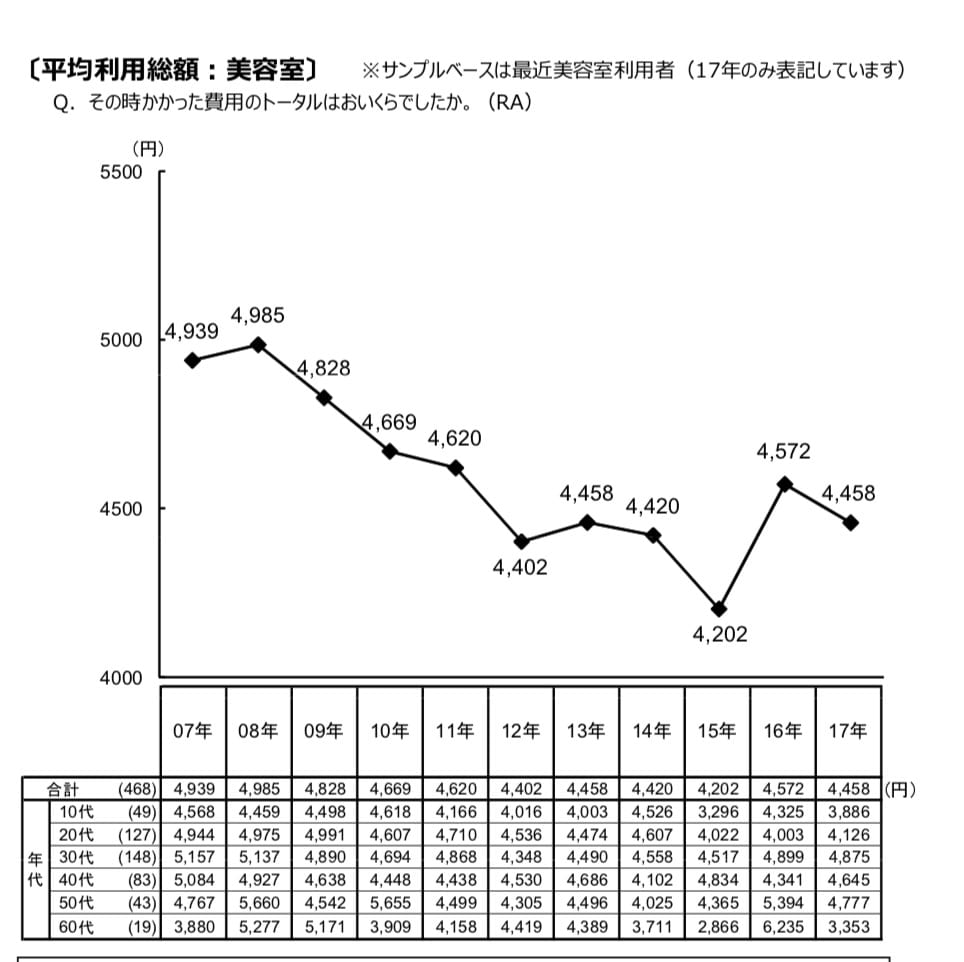 男女別のサロンの単価は30代女性7198円と30代男性4458円がトップ リカさん 僕を人気者美容師にさせてくれ