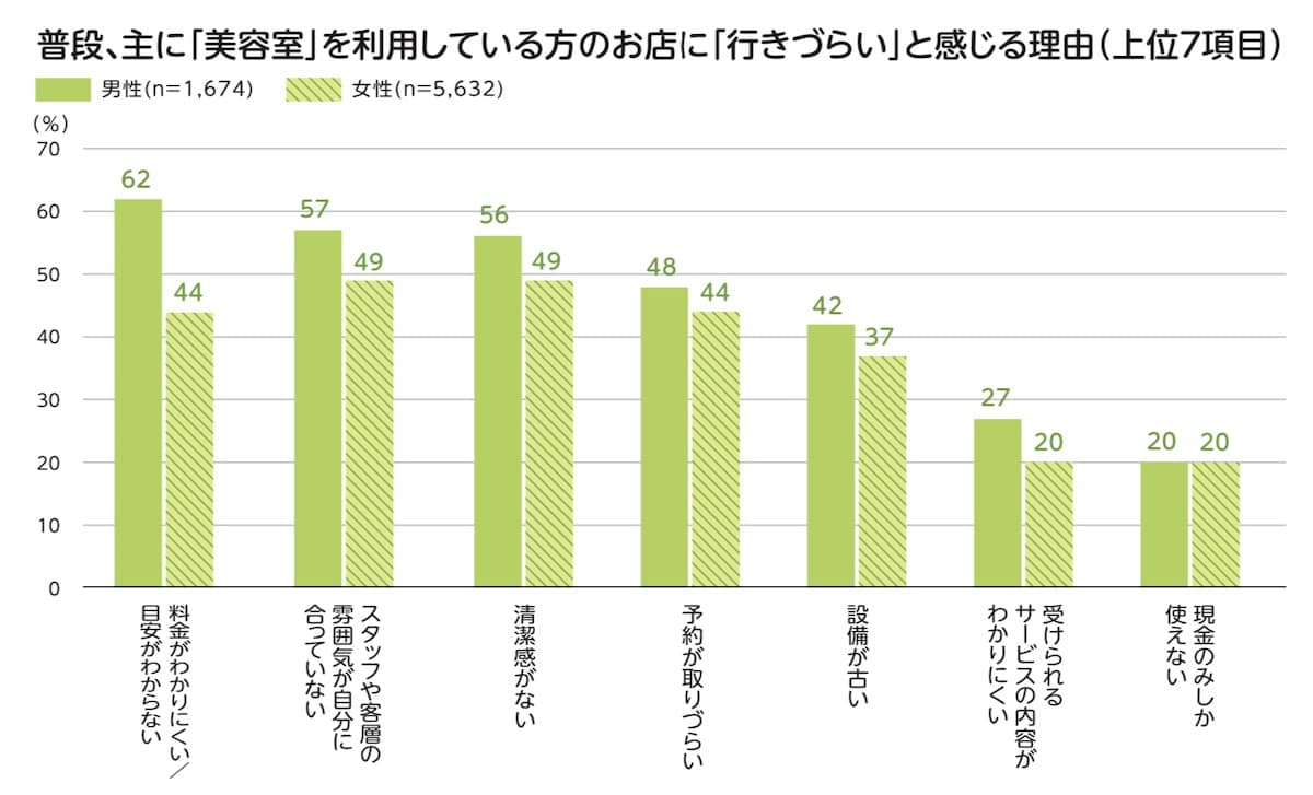 美容室に行かなくなった理由 女性客は美容室に行きづらさを感じる結果に リカさん 僕を人気者美容師にさせてくれ