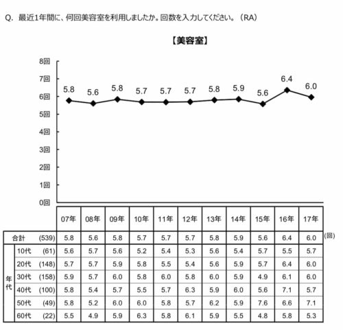 美容室の男性客の利用回数の平均