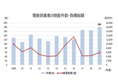 美容室の倒産帝国データバンク