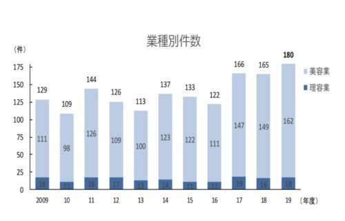 理美容業の倒産数・帝国データバンク
