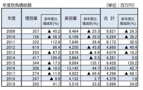 理美容業の負債額帝国データバンク