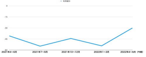 2022年美容業の利用客DI