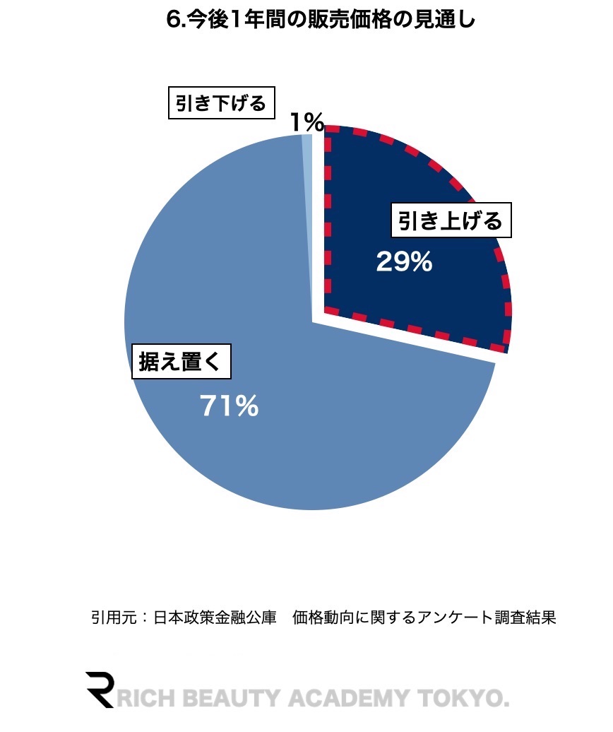 美容室の値上げ動向　日本政策金融公庫調査「価格の動向」向川利果