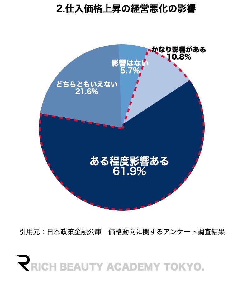 美容室の値上げ動向　日本政策金融公庫調査「価格の動向」向川利果