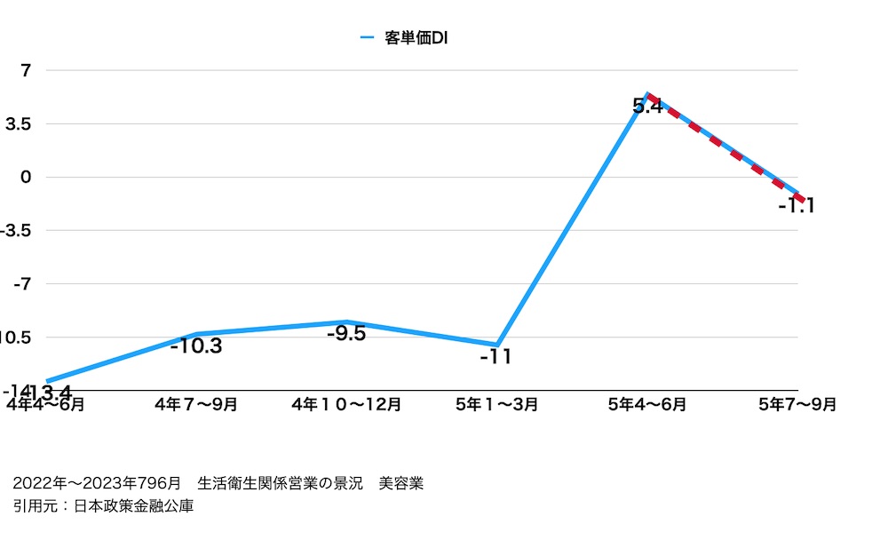 2023年美容業ニュース客単価。日本政策金融公庫