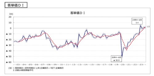 美容室の客単価の推移は？－日本政策金融公庫「生活衛生関係営業の景気動向等調査結果」