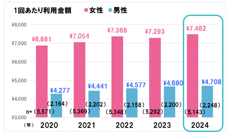 美容センサス2024年上期≪美容室・理容室編≫ 