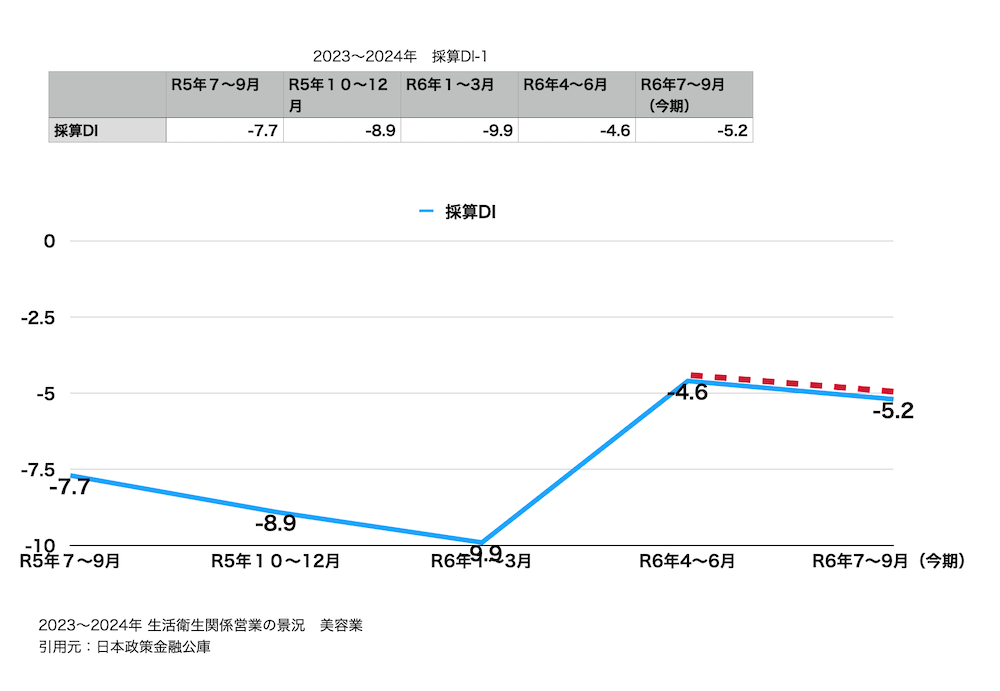 図表8 業種別　採算DIの推移