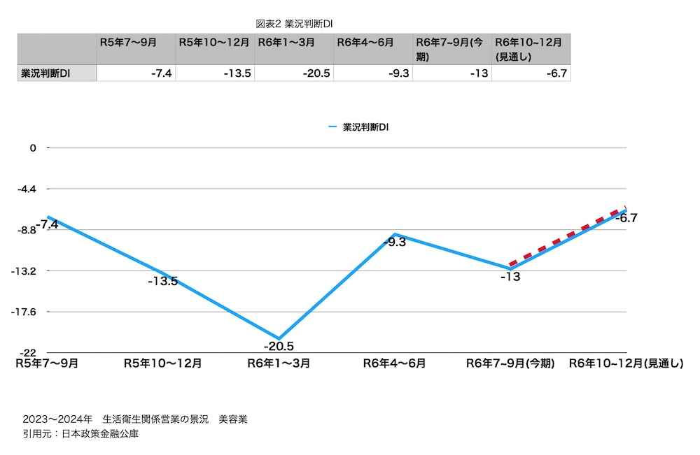 図表2 業種別　業況判断DIの推移