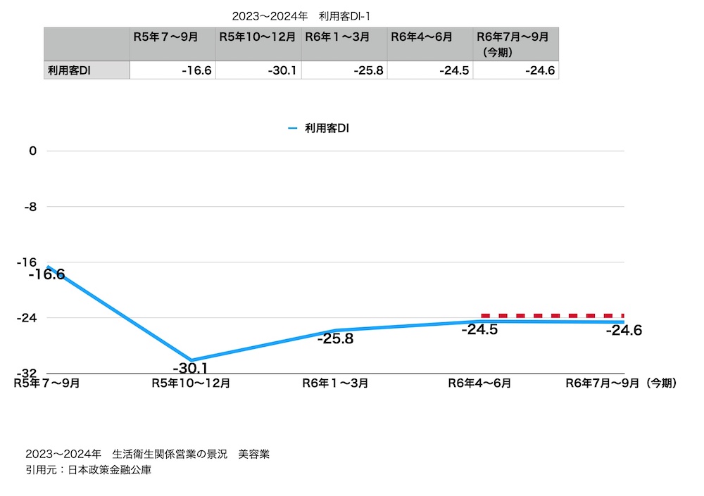 図表11 業種別　利用客数DIの推移