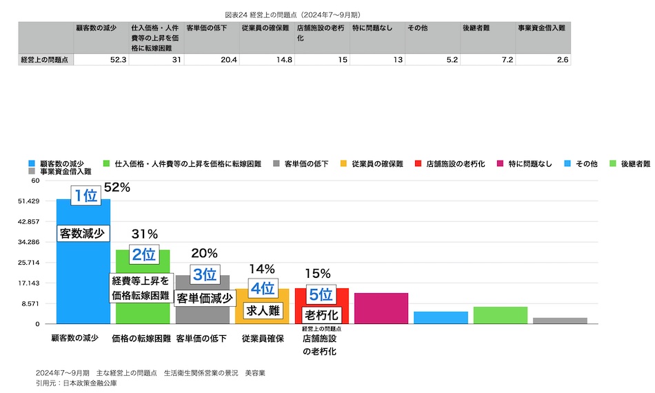 図表24 業種別 主な経営上の問題点(2024年7~9月)