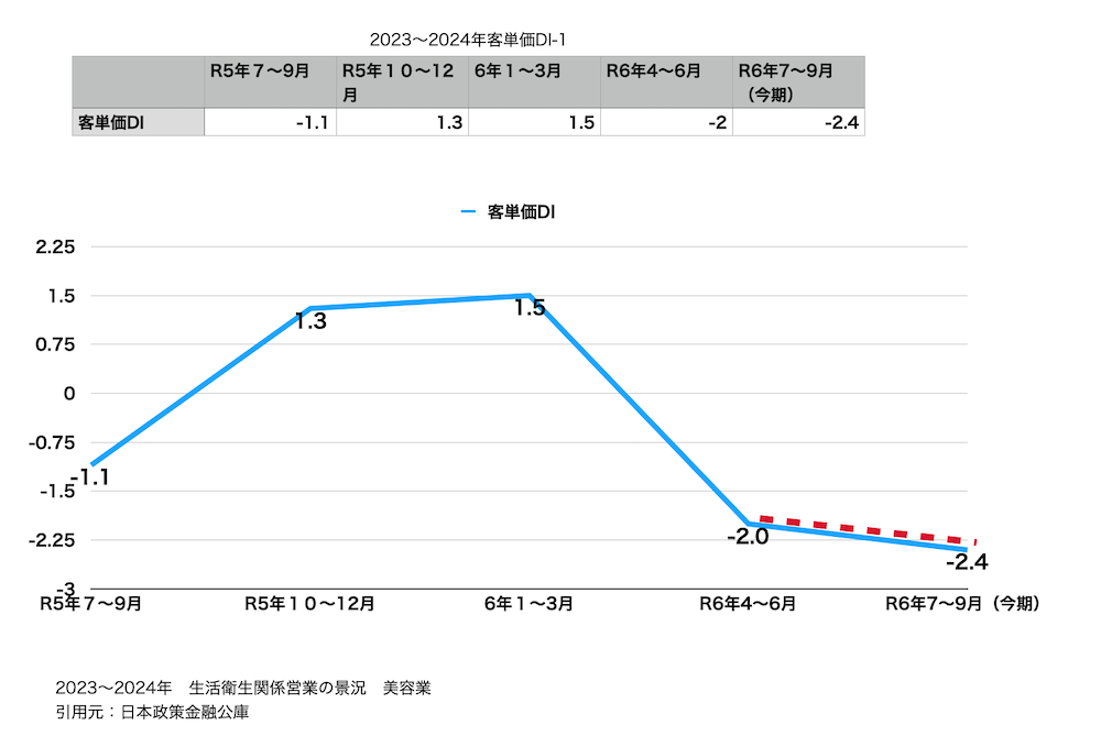 図表14 業種別 客単価DIの推移(飲食業を除く)