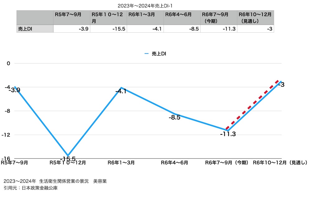 図表5 業種別　売上DIの推移