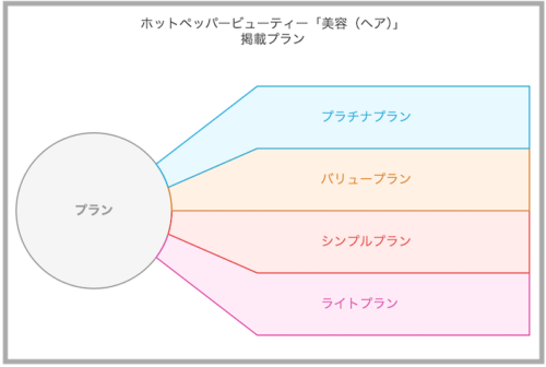 ホットペッパービューティー掲載プラン徹底比較！失敗ナシ美容室に最適なプラン選び。向川利果