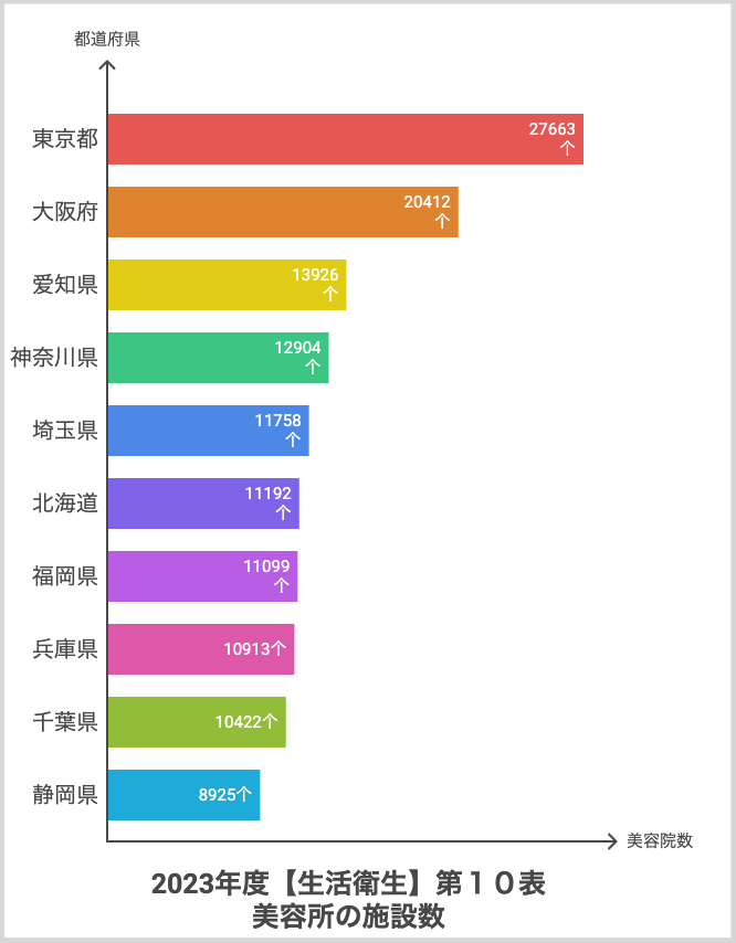 美容所数が多い都道府県ランキング（2023年度中